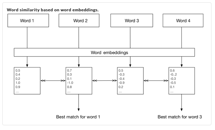 text classification - word2vec